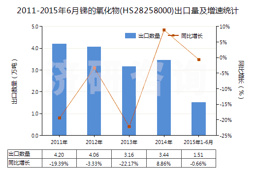 2011-2015年6月銻的氧化物(HS28258000)出口量及增速統(tǒng)計(jì)